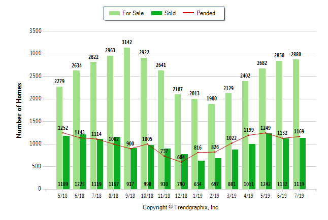 August 2019 Portland Real Estate Market Report